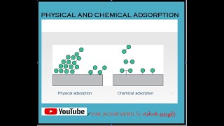 PHYSICAL ADSORPTION PHYSISORPTION AND CHEMICAL ADSORPTION CHEMISORPTION [upl. by Aihsatsan178]