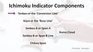 Introduction to Ichimoku Indicator Part 1 [upl. by Bethezel695]