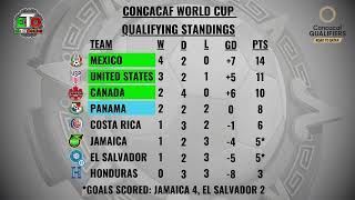 Concacaf WC Qualifiying Standings [upl. by Trab254]