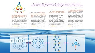 Structure of water molecules under different frequency influences [upl. by Aanas]