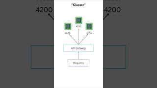 When to use Nodejs quotclusterquot vs quotworker threadquot Shorts [upl. by Yrruc49]