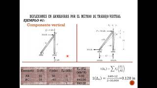 MÉTODO DEL TRABAJO VIRTUAL  CARGA UNITARIA EN PÓRTICOS CÁLCULO DE DEFLEXIONES [upl. by Aleyak]