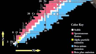 CPEP2 Nuclear chart of the nuclides [upl. by Ragucci]