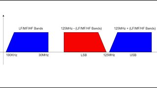 RTLSDR for HF 030MHz [upl. by Manning]