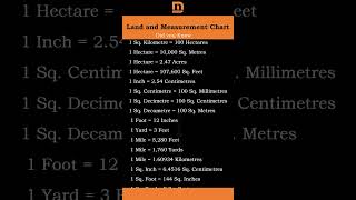 Land and Measurement Conversion Tricks for Competitive Exams  MustKnow Formulas Conversion Chart [upl. by Groos]