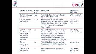 CPIC guideline for Atomoxetine and CYP2D6 [upl. by Maire62]