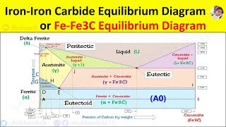 Iron Iron Carbide Equilibrium Diagram or fefe3c phase diagram All Reactions Critical Temperatures [upl. by Edelson]