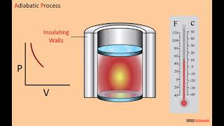 Isothermal Process Class 11 th physics [upl. by Koa]