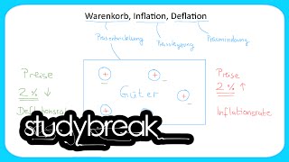 Warenkorb Inflation Deflation  Grundbegriffe der Wirtschaftslehre [upl. by Eilatan]