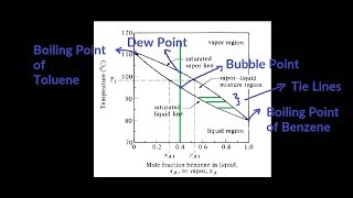 VapourLiquid Equilibrium Curve at constant Pressure Hindi [upl. by Enert403]