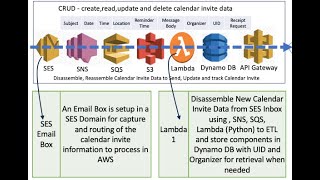 Getting NBA amp NFL Calendar Invite Data into AWS Nov 10 [upl. by French71]