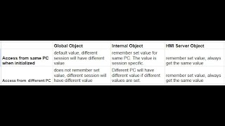 We compare global object internal symbol object and server symbol objects with sample codes [upl. by Assyram699]