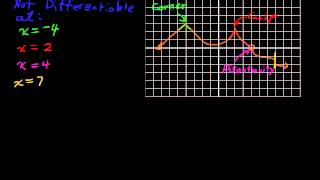 What are Nondifferentiable Functions  Calculus Tips [upl. by Rad]