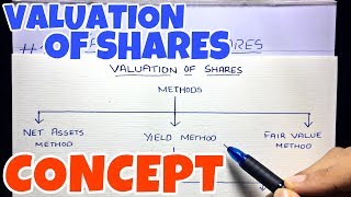 1 Valuation of Shares  Concept  Corporate Accounting By Saheb Academy  BCOM  BBA  CMA [upl. by Berneta]