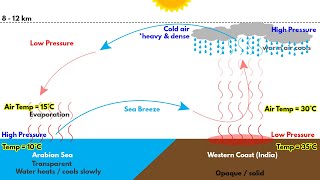 Southwest Monsoon in India  Formation Mechanism explained  for UPSC IAS CDS NDA SSC CGL [upl. by Dagmar]