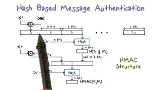 Hash Based Message Authentication [upl. by Shelah]