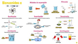 Métodos de separación de mezclas [upl. by Loriner]