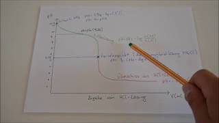 Was ist eine wässrige Ammoniaklösung Titration einer NH3Lösung mit Salzsäure Berechnung pH Werte [upl. by Ilise977]