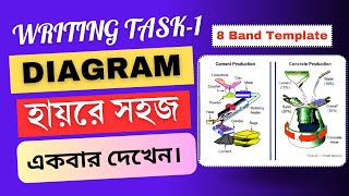 Writing Task 1 Diagram class banglay।।ielts writing task 1 academic process diagram [upl. by Anairdna]