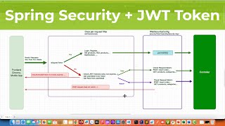 003Phân quyền với SpringSecurity 6 và JWT token Filter [upl. by Dorry408]