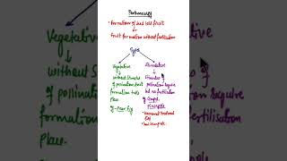 Parthenocarpy Definitiontypes of parthenocarpy shorts parthenocarpy [upl. by Rubbico]