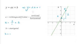 Formule van een lijn opstellen [upl. by Ody947]