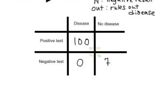 Calculating sensitivity and specificity [upl. by Maurene129]