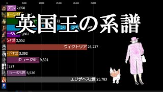 イギリス国王 在位日数ランキング [upl. by Ramsay952]