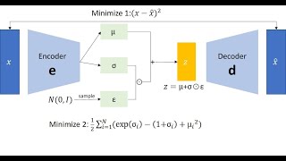 Variational AutoEncoder VAE  Introduction  computer vision شرح عربي [upl. by Magdala880]