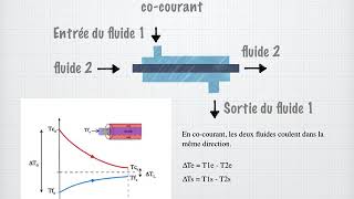 Echangeur thermique [upl. by Carline703]