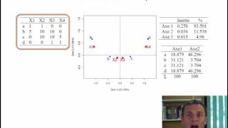 Analyse des correspondances cours 55  aides à linterprétation [upl. by Felix658]