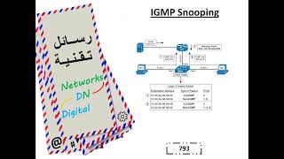 رسالة تقنية 793 IGMP Snooping [upl. by Aizirtap]