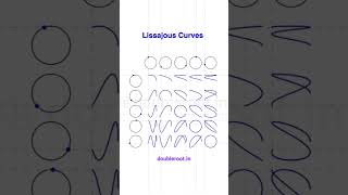 Mesmerizing Patterns  Lissajous Curves [upl. by Demitria]