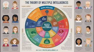 Debunking Multiple Intelligences Is Gardners Theory True or Just a Myth [upl. by Whatley]