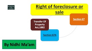 section 67  sec 67A  Right of foreclosure or sale  rights of mortgagee Hindi  by Nidhi Maam [upl. by Nawuj773]