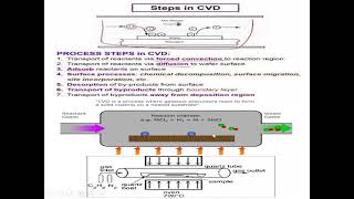 CVD method for synthesis [upl. by Oinimreh]