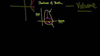 Shortness of Breath  Flow Volume Loop [upl. by Oinotnanauj]