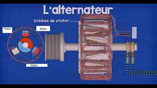 Alternateur le stator et le rotor fonctionnement [upl. by Heisser]