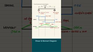 Strength of Materials  Shear and Moment Diagrams [upl. by Nagem811]