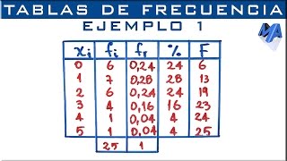 Tablas de frecuencia  Ejemplo 1 [upl. by Tarkany]