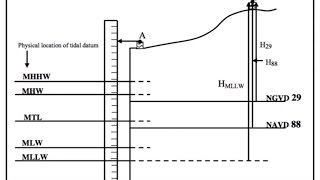 Sea Level amp Vertical Datums  Transforming Heights Using NOAA’s VDatum [upl. by Rasla]