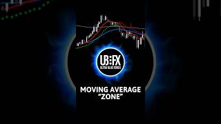 The Moving Average quotZonequot [upl. by Sessilu]