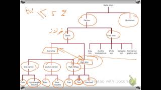 Ferrous Alloys [upl. by Nadeen]