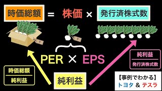 【保存版】株で絶対覚えておいた方がいい株価時価総額PEREPS益利回りの関係性など [upl. by Noved]