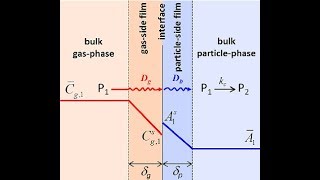 Two Film Theory Mass Transfer Lec029 [upl. by Rog599]