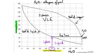 Binary Phase Diagram Txy and xy [upl. by Eugirne921]