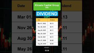 KNSL Kinsale Capital Group Inc Dividend History [upl. by Chic]