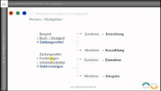 4 Auszahlung Ausgabe Aufwand Kosten  Grundbegriffe des Rechnungswesens  Definitionen [upl. by Yerocaj911]