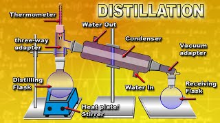 The principle and how to work simple distillation process Animation [upl. by Ayahsey175]