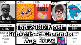 Top 2000 Most Subscribed Channels Aug 2024 [upl. by Dusen434]